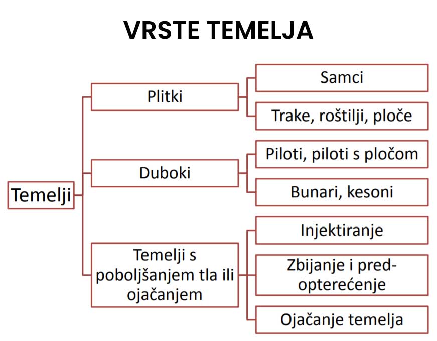 vrste temelja